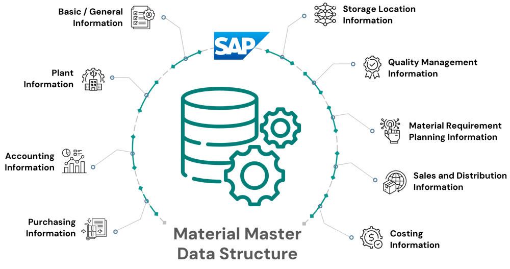 SAP Material Master Management