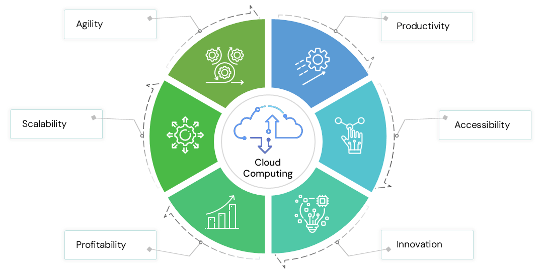 Cloud Computing Benefits