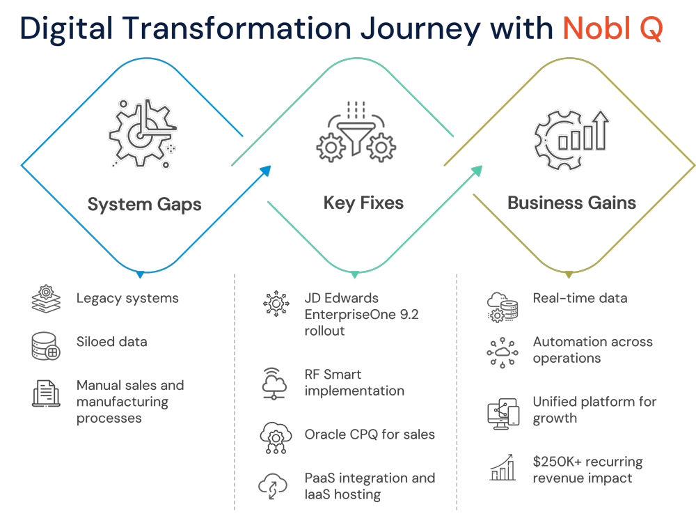 Digital Transformation Journey with Nobl Q