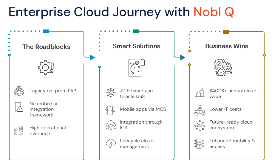 Enterprise Cloud Journey with Nobl Q