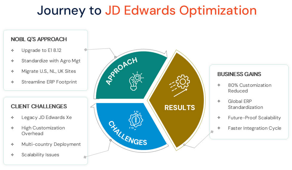 Journey to JD Edwards Optimization 