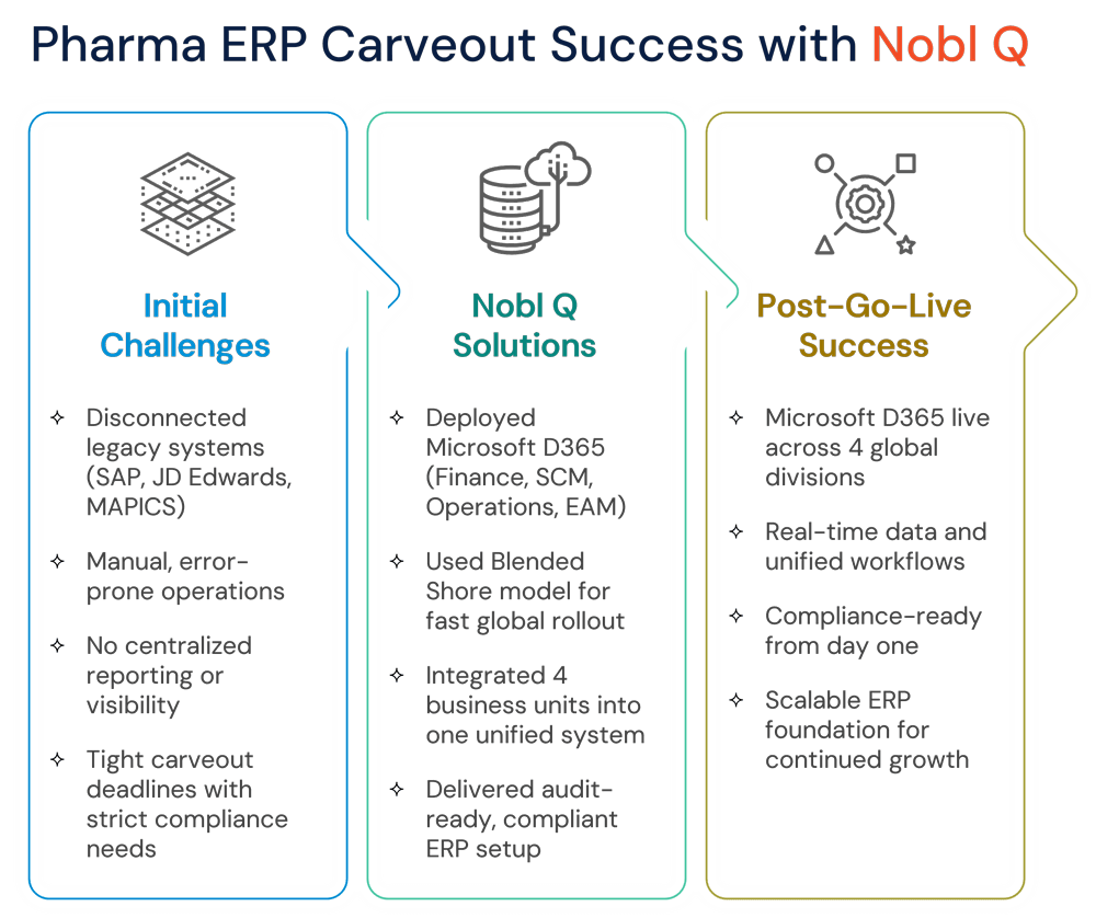 Pharma ERP Carveout Success with Nobl Q