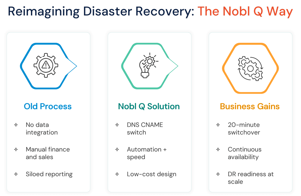Reimagining Disaster Recovery: The Nobl Q Way