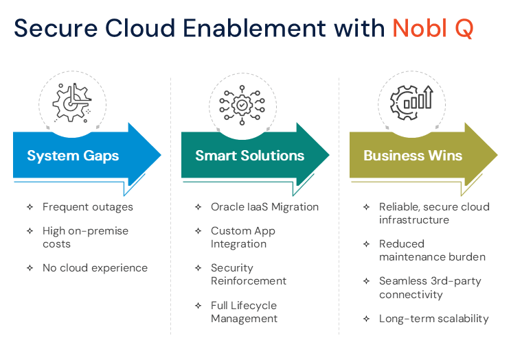 Secure Cloud Enablement with Nobl Q